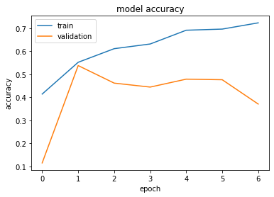 Model accuracy graph