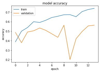 Tuned model accuracy graph